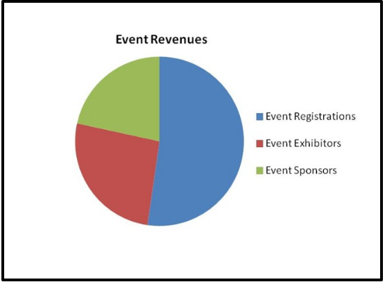events revenue