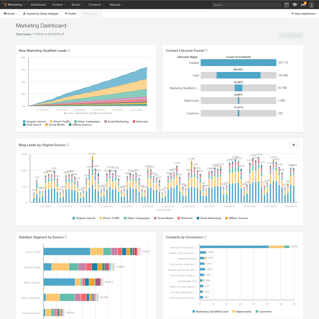 Дашборд аналитика. Дашборды маркетинг. Marketing dashboard. Отчет performance маркетинг. Дашборд отдела продаж.