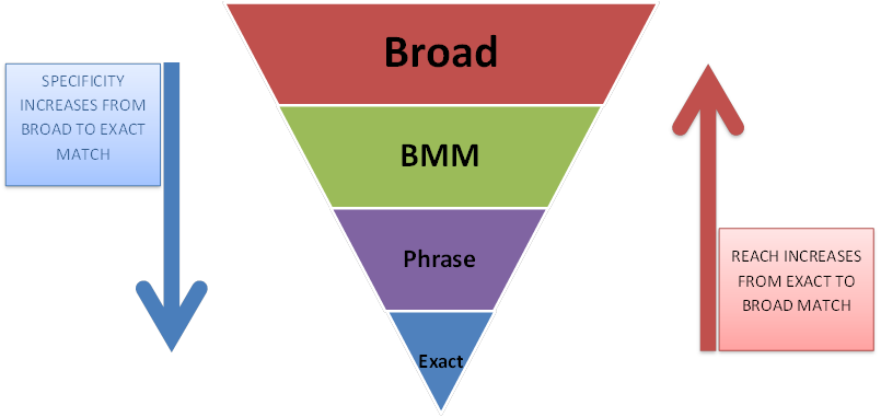 How To Choose Keyword Match Types Suitable For Your Adwords Goals